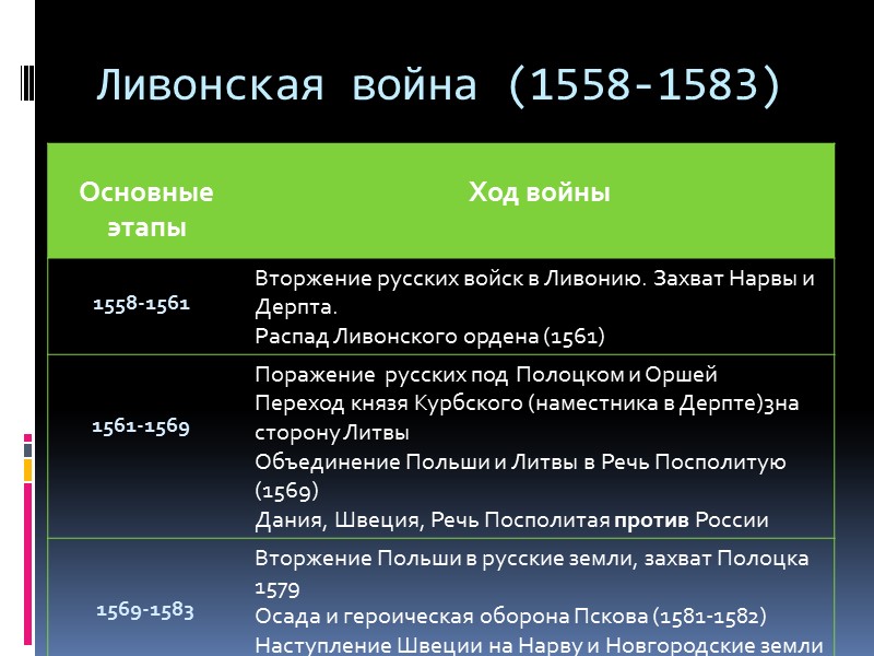 Ливонская война (1558-1583)